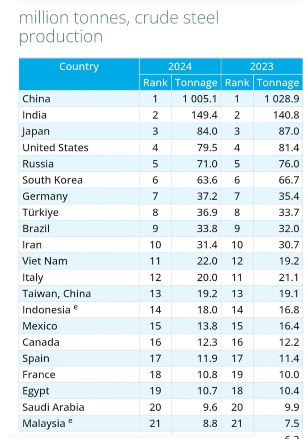 منظمة الصلب العالمية تصنف مصر ضمن أكبر 20 منتج للصلب عالمياً
