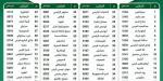غدا.. فتح 86 مكتب بريد استثنائيًا لصرف معاشات «تكافل وكرامة» في البحيرة