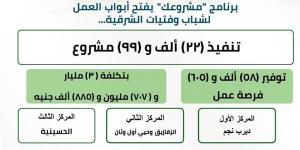 بالأرقام.. «مشروعك» يوفر آلاف الفرص لشباب الشرقية