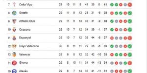 ترتيب الدوري الاسباني.. جدول ترتيب الدوري الإسباني بعد خسارة ريال مدريد أمام ريال مايوركا