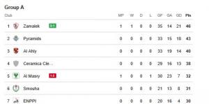 ترتيب الدوري المصري.. جدول ترتيب الدوري المصري الممتاز بعد مباراة الزمالك والمصري البورسعيدي