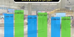 نمو حركة الركاب بمطار القاهرة الدولي في الربع الأول من 2026