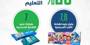 عاجل.. وزير المالية: 30 % زيادة في موازنة الصحة و 20 % للتعليم