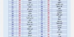 درجات الحرارة وحالة الطقس في شم النسيم