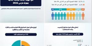 9.28 مليار جنيه إجمالي أصول صناديق الاستثمار بالذهب