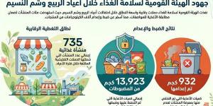 حملات رقابية مكثفة من الهيئة القومية لسلامة الغذاء خلال اعياد الربيع و شم النسيم