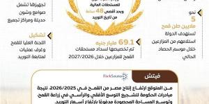 استعدادات الحكومة لاستقبال موسم توريد القمح 2026