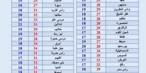عاجل.. انخفاض طفيف في درجات الحرارة وأجواء مغبرة تضرب البلاد