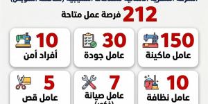 بقطاع النسيج.. وظائف جديدة للشباب من وزارة العمل بالسويس