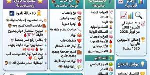 صحة الدقهلية: تنفيذ نحو 710 عملية جراحية ومناظير