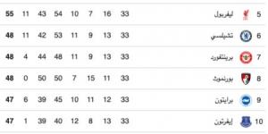 ترتيب الدوري الإنجليزي بعد فوز مانشستر سيتي على ارسنال