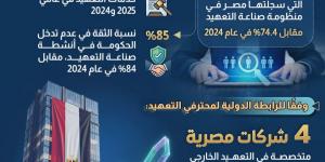 بالأرقام.. نمو قياسي وثقة دولية متصاعدة في صناعة التعهيد بمصر