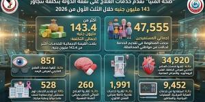 صحة المنيا 143مليون جنيها تكلفة العلاج على نفقة الدولة