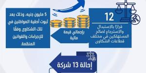 بالأرقام.. حماية المستهلك يحاصر المخالفين في أبريل (صور)