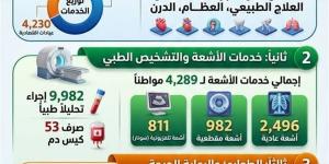 توقيع الكشف على أكثر من 15 ألف مواطن وإجراء 10 آلاف تحليل بالمنيا