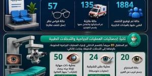 مستشفى رمد ملوي تقدم خدماتها لـ 1884 مريضاً بالعيادات الخارجية