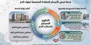 "مستشفيات صحة القاهرة" تتيح خدمة جديدة متقدمة لفحص الأجسام المضادة ببنوك الدم