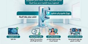 للكشف المبكر عن أورام الثدي.. تقديم خدمات فحص الماموجرام المتطورة بمستشفيات صحة القاهرة