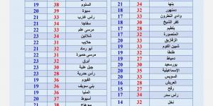 استمرار ارتفاع درجات الحرارة في النهار غدا.. والقاهرة تسجل 34