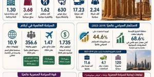 أبرز مؤشرات السياحة والاستثمار السياحي في مصر.. أرقام قياسية وخطط توسعية