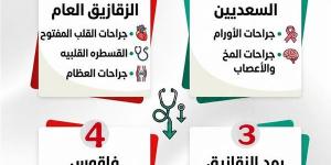 4 مستشفيات تقود نجاح قوائم الانتظار بالشرقية