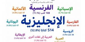 لماذا تراجعت ترجمة الإبداع المصري إلى اللغات الأجنبية رغم مخصصاتها المالية؟