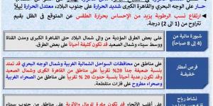 طقس اليوم الاثنين 1 يونيو 2026 في مصر.. أجواء حارة نهارًا وأمطار متفرقة