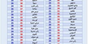 طقس اليوم الثلاثاء 2 يونيو 2026.. أجواء شديدة الحرارة على أغلب المناطق