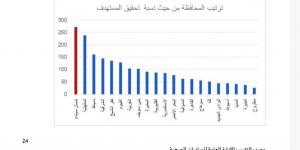 بنسبة إنجاز 271%.. "صحة شمال سيناء" تحصد المركز الأول في مبادرة كبار السن