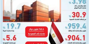 أهم 10 معلومات عن الصادرات المصرية لأكبر الأسواق العالمية خلال 2026 (إنفوجراف)