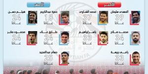 تعرف على أكبر وأصغر لاعبي منتخب مصر قبل كأس العالم 2026