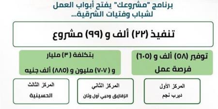 بالأرقام.. «مشروعك» يوفر آلاف الفرص لشباب الشرقية