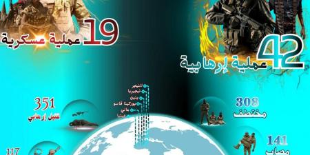 المؤشر الشهري لمرصد الأزهر يسجل تمددًا للنشاط الإرهابي في غرب إفريقيا