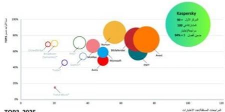 كاسبرسكي تتصدر 90% من الاختبارات الأمنية المستقلة لعام 2025