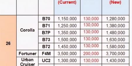 ارتفاع أسعار سيارات تويوتا بزيادات تصل إلى 200 ألف جنيه
