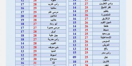 عاجل.. درجات الحرارة وحالة الطقس الجمعة 10-4-2026