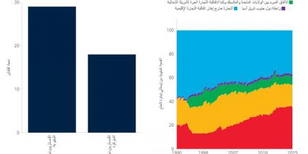 تقرير البنك الدولي: تنويع الاقتصاد واتفاقيات التجارة العالمية صمّدت الأسواق رغم حروب الشرق الأوسط