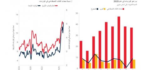 البنك الدولي يتساءل.. كيف يؤثر الذكاء الاصطناعي على التجارة العالمية؟