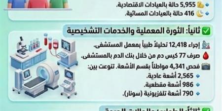 فحص 15 ألف مواطن وإجراء 12 ألف تحليل بصحة المنيا