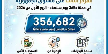 الدقهلية تحصل على المركز الثالث على مستوى الجمهورية في حملة 365 يوم سلامة