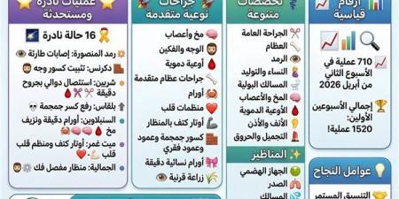 صحة الدقهلية: تنفيذ نحو 710 عملية جراحية ومناظير