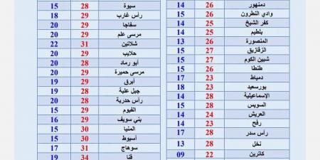 طقس الأحد.. حار نهارا مائل للبرودة ليلا وفرص للأمطار ونشاط للرياح