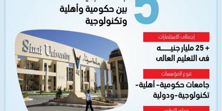 25.6 مليار جنيه استثمارات.. إنشاء 5 جامعات لدعم التنمية الشاملة في سيناء