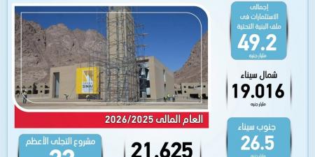 بـ49.2 مليار جنيه.. مشروعات تنمية سيناء تدعم البنية التحتية وجذب الاستثمارات وتوطين السكان