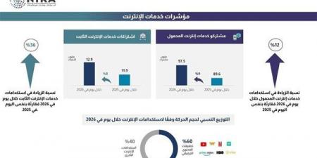 تنظيم الاتصالات: زيادة 36% في الإنترنت الثابت و12% بالمحمول خلال عام