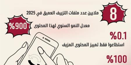 تحذير عاجل من مرصد الأزهر..تقنية التزييف العميق أخطر سلاح في الجرائم الإلكترونية