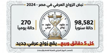 فوضى الزواج العرفي بمصر.. صدمة الأرقام ومقصلة قانون 2026 (بيانات)