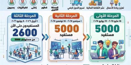 محافظ الغربية يشيد بمبادرة «ريادة الأعمال والتحول الرقمي والشمول المالي»