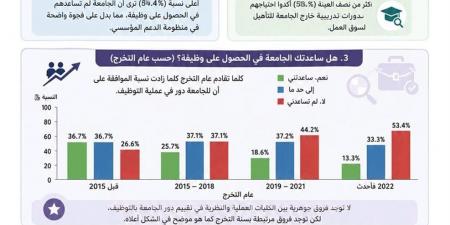 71.6% معدل التوظيف الكلي بين خريجي جامعة القاهرة