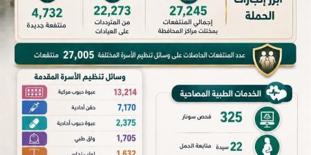 صحة المنيا: 27 ألف منتفعة و26 ألف جلسة مشورة